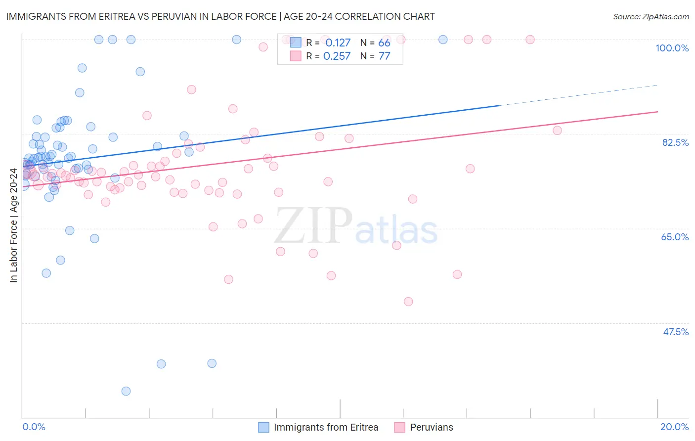 Immigrants from Eritrea vs Peruvian In Labor Force | Age 20-24