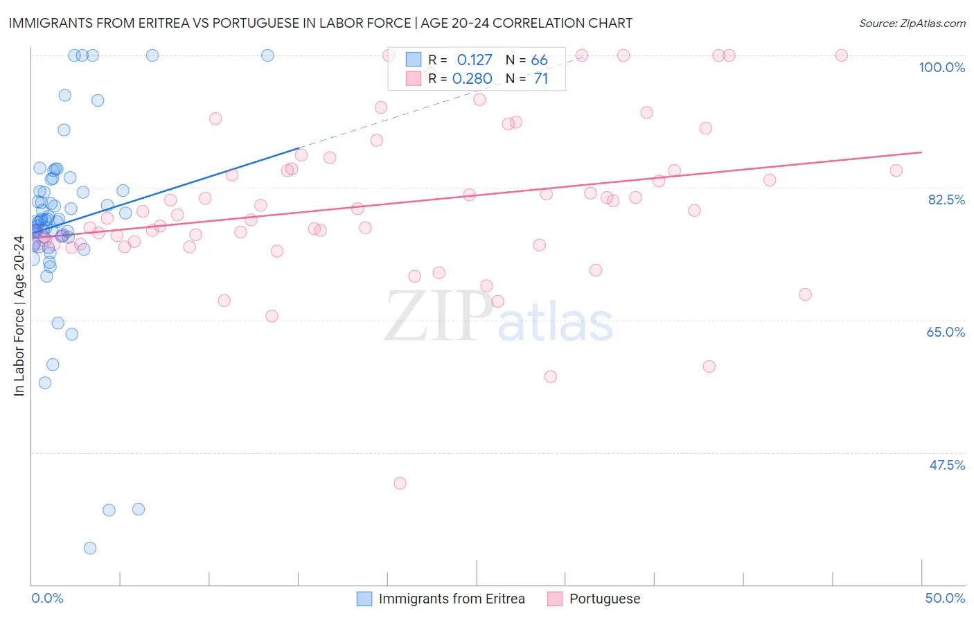 Immigrants from Eritrea vs Portuguese In Labor Force | Age 20-24