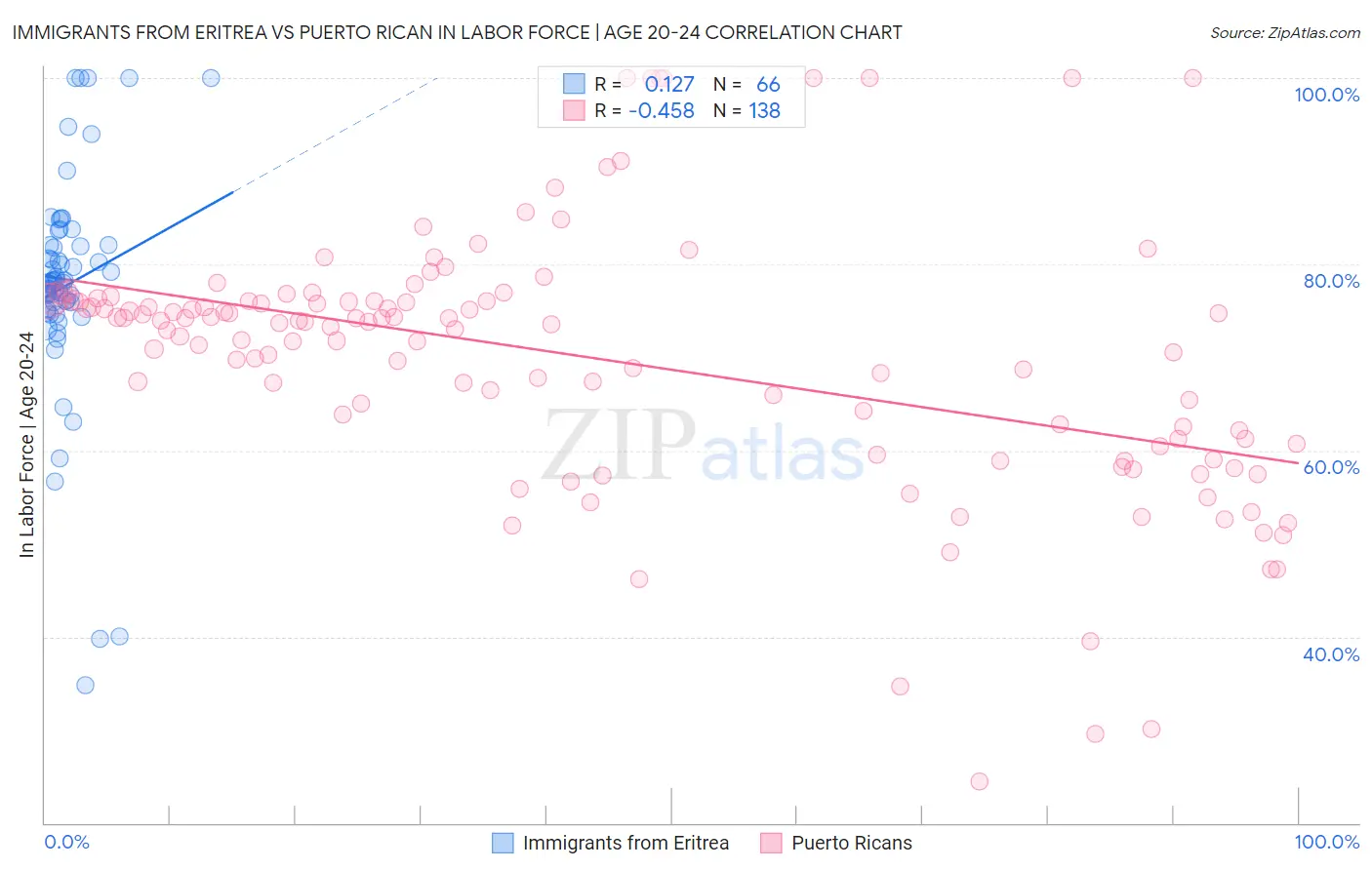 Immigrants from Eritrea vs Puerto Rican In Labor Force | Age 20-24