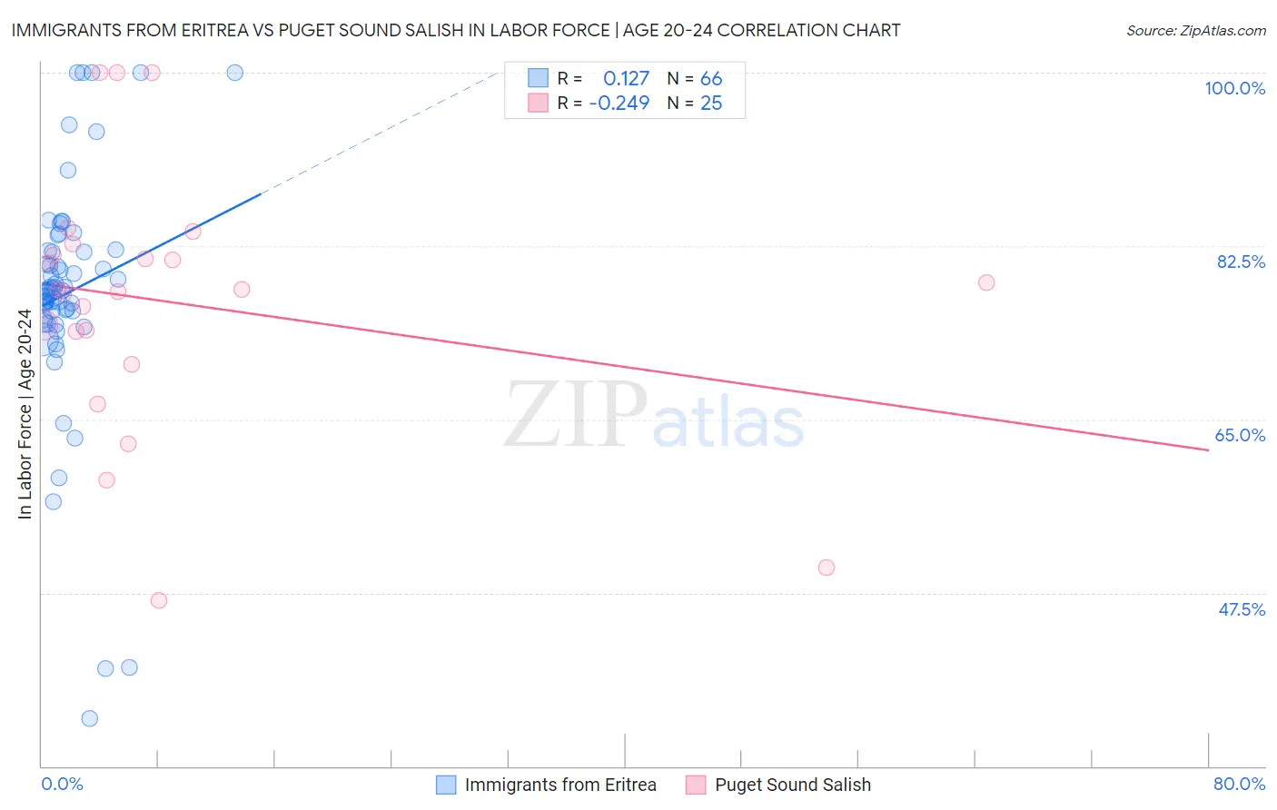 Immigrants from Eritrea vs Puget Sound Salish In Labor Force | Age 20-24