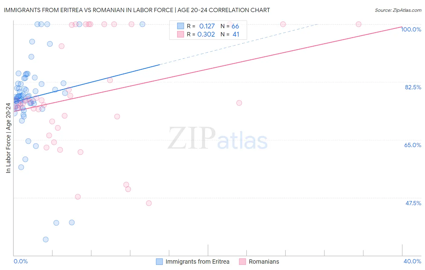 Immigrants from Eritrea vs Romanian In Labor Force | Age 20-24