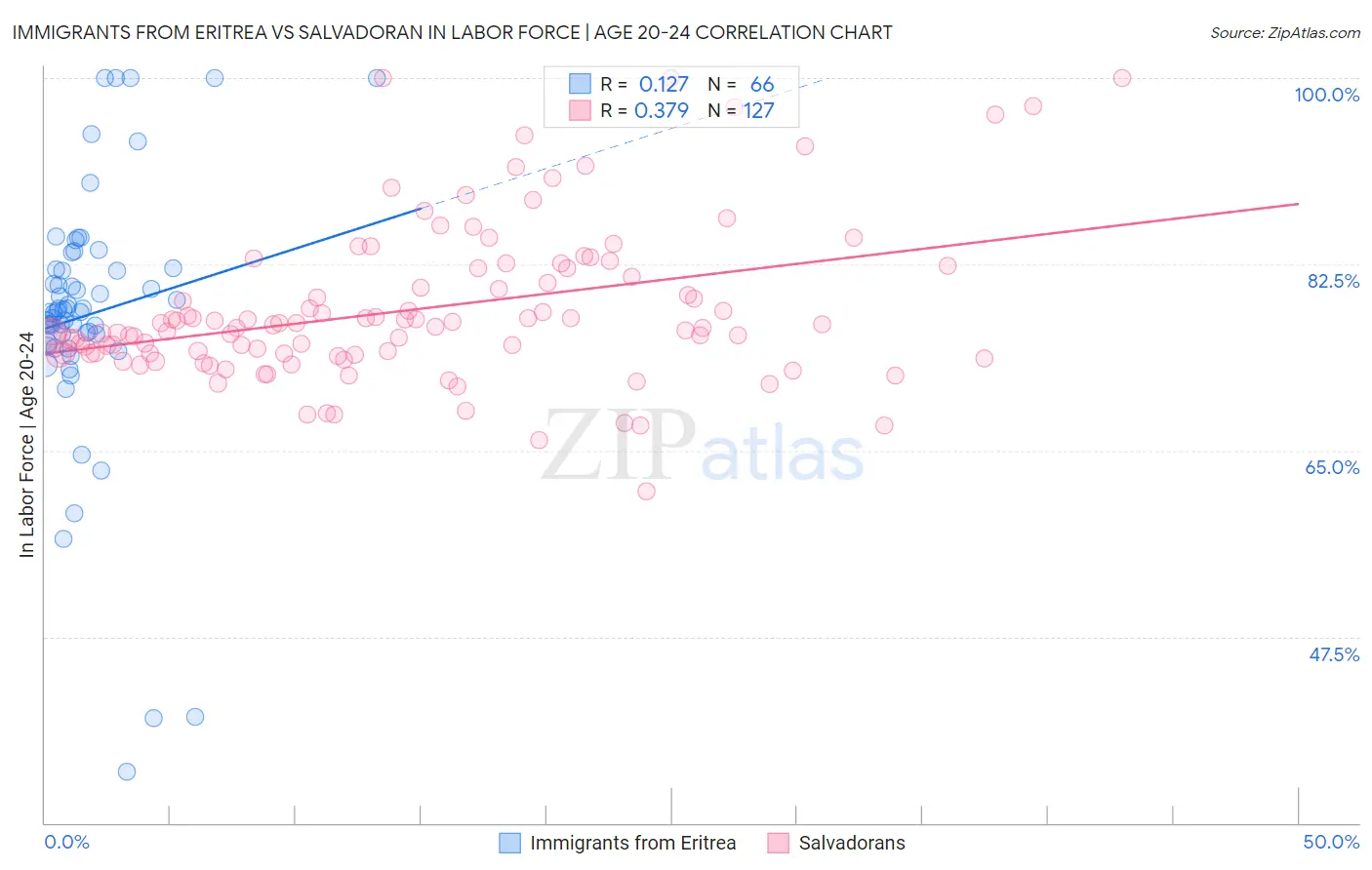 Immigrants from Eritrea vs Salvadoran In Labor Force | Age 20-24