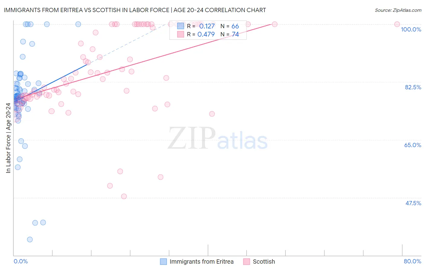 Immigrants from Eritrea vs Scottish In Labor Force | Age 20-24