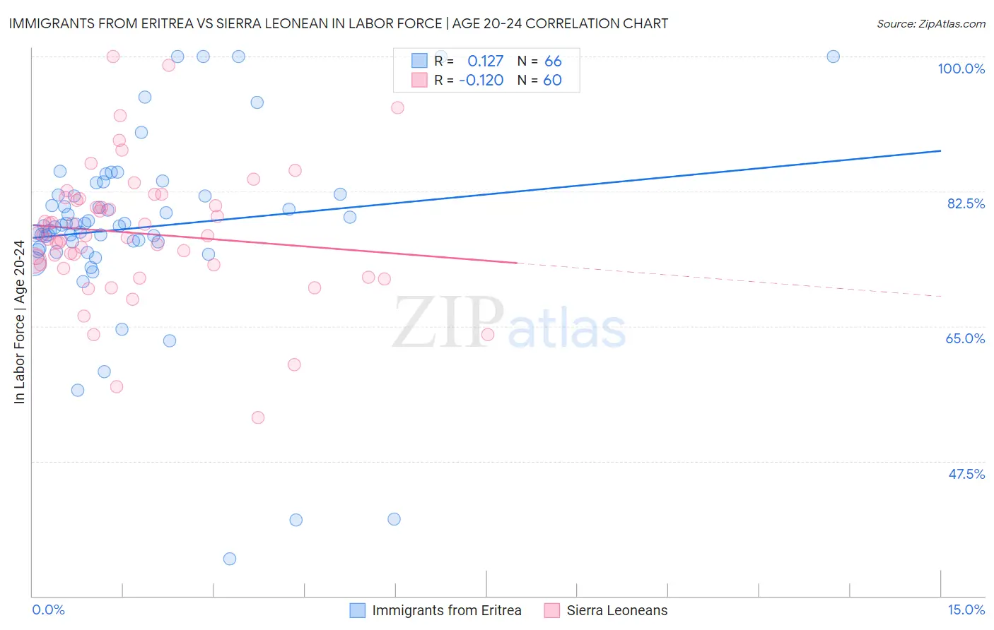 Immigrants from Eritrea vs Sierra Leonean In Labor Force | Age 20-24