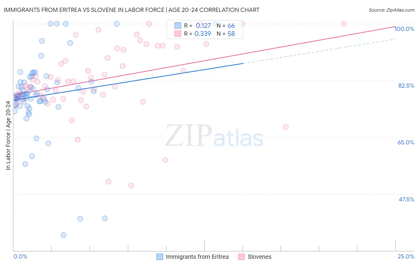 Immigrants from Eritrea vs Slovene In Labor Force | Age 20-24