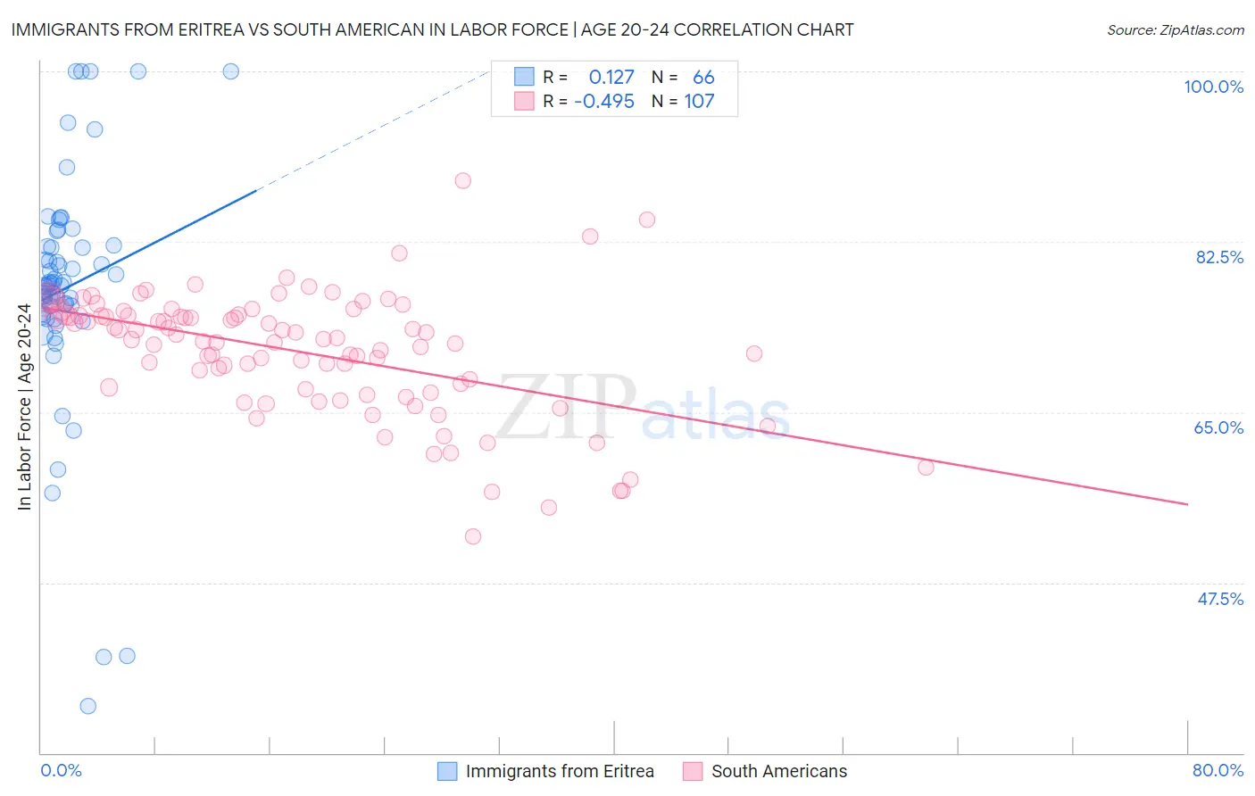 Immigrants from Eritrea vs South American In Labor Force | Age 20-24