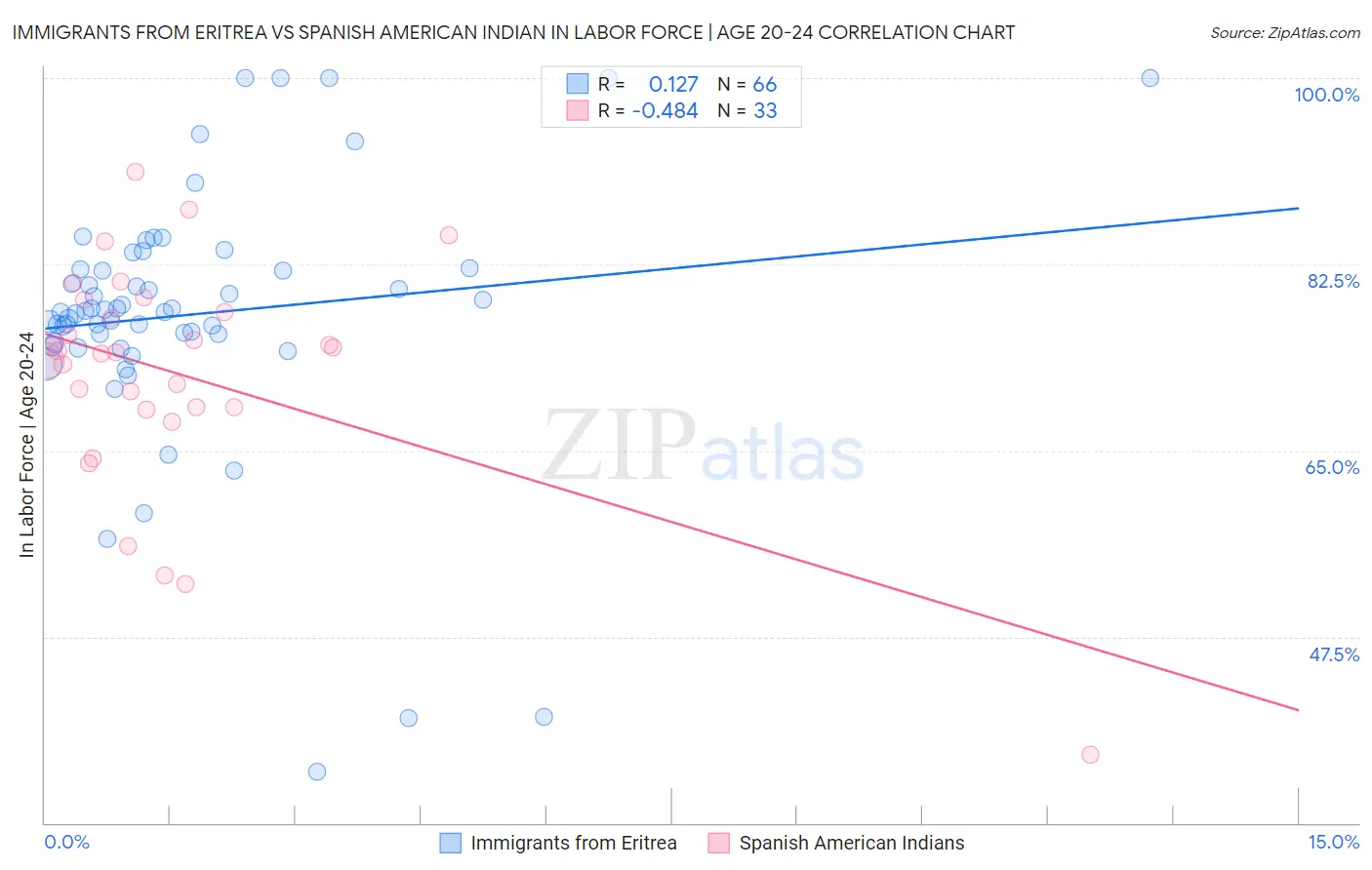 Immigrants from Eritrea vs Spanish American Indian In Labor Force | Age 20-24
