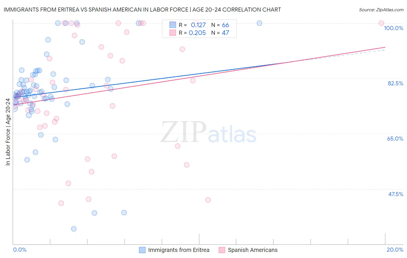 Immigrants from Eritrea vs Spanish American In Labor Force | Age 20-24