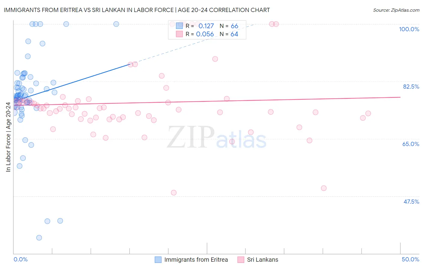 Immigrants from Eritrea vs Sri Lankan In Labor Force | Age 20-24
