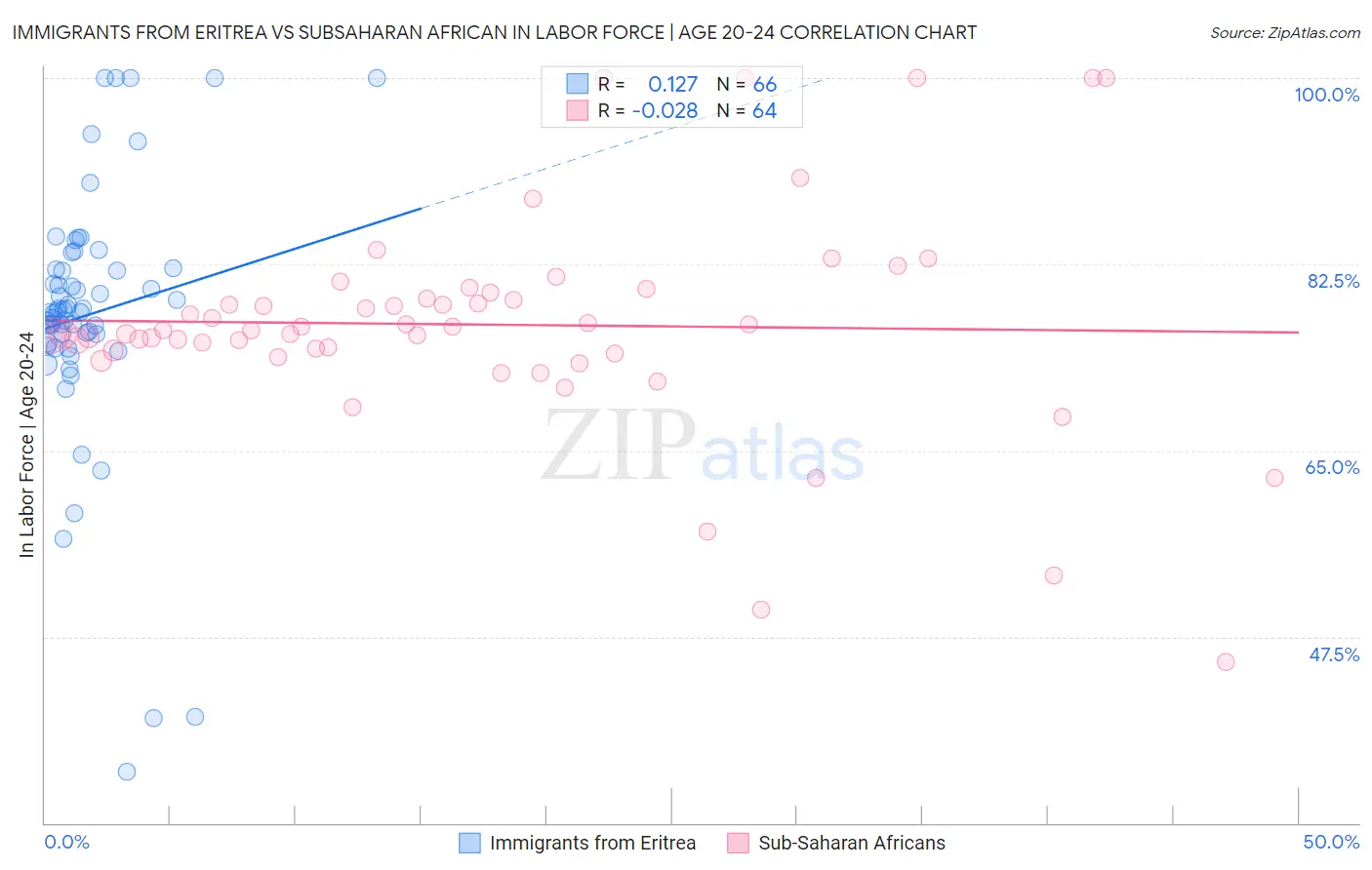 Immigrants from Eritrea vs Subsaharan African In Labor Force | Age 20-24