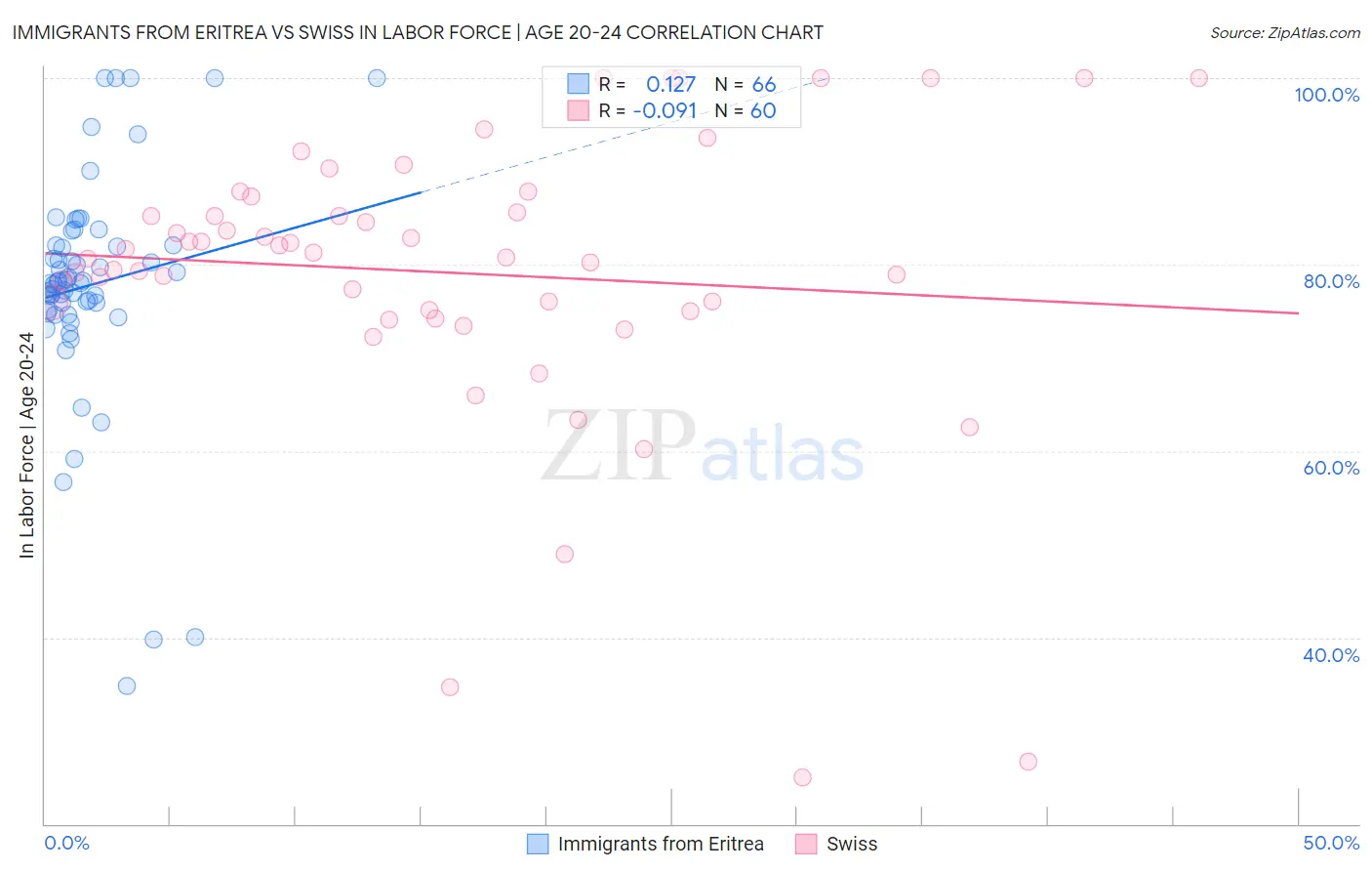 Immigrants from Eritrea vs Swiss In Labor Force | Age 20-24