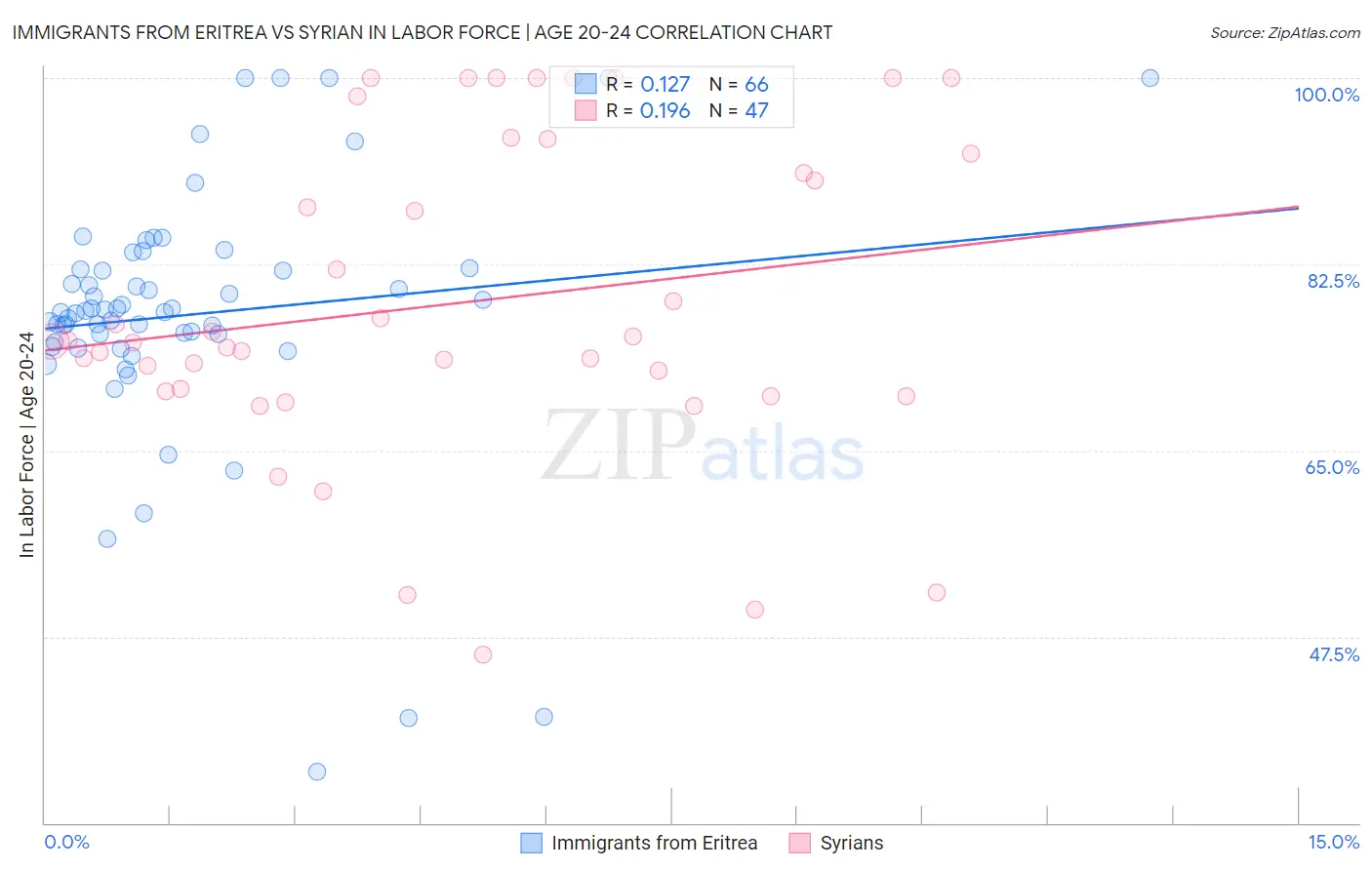 Immigrants from Eritrea vs Syrian In Labor Force | Age 20-24