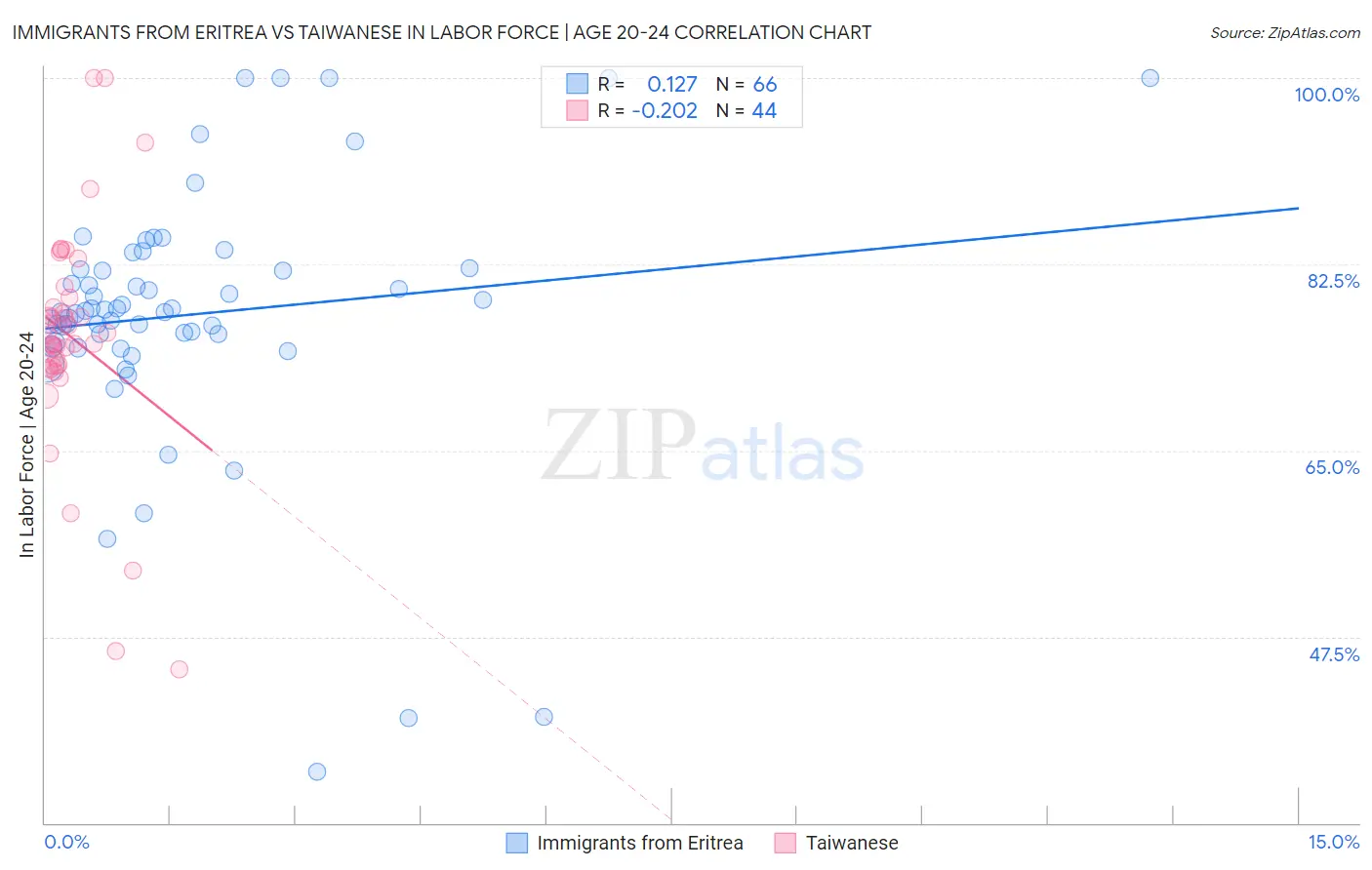 Immigrants from Eritrea vs Taiwanese In Labor Force | Age 20-24