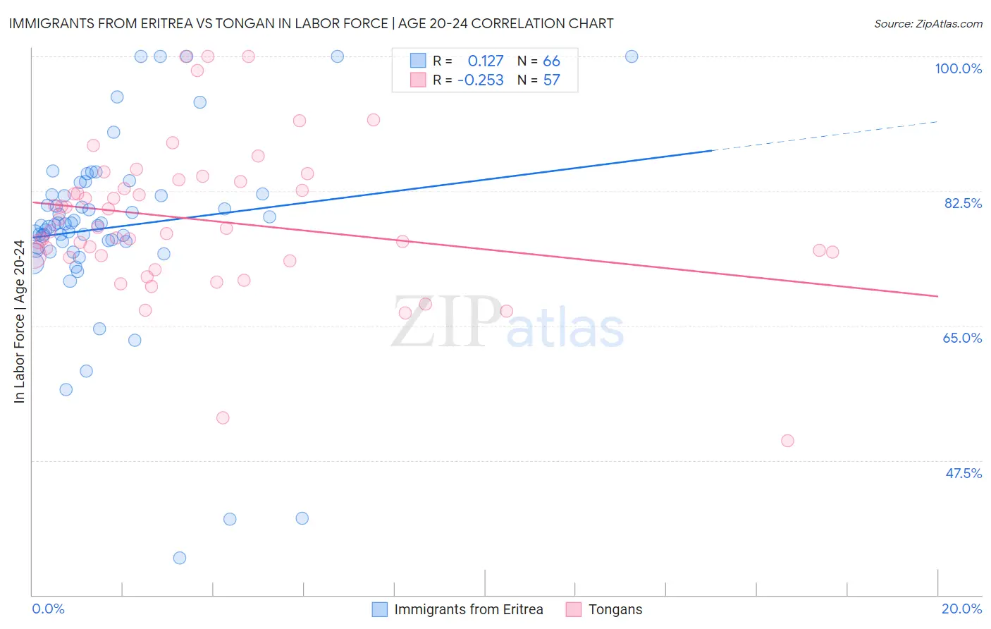 Immigrants from Eritrea vs Tongan In Labor Force | Age 20-24