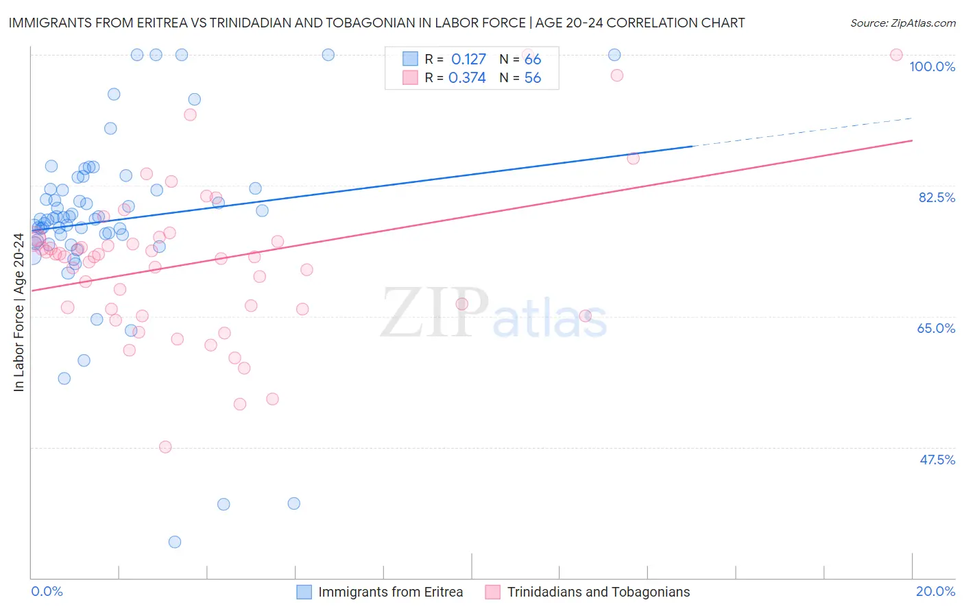 Immigrants from Eritrea vs Trinidadian and Tobagonian In Labor Force | Age 20-24