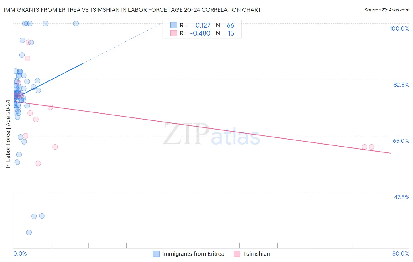 Immigrants from Eritrea vs Tsimshian In Labor Force | Age 20-24