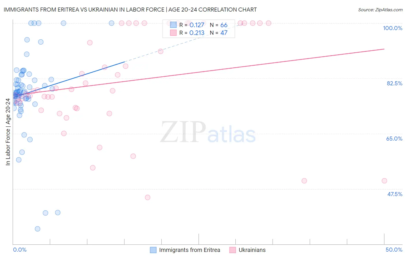 Immigrants from Eritrea vs Ukrainian In Labor Force | Age 20-24