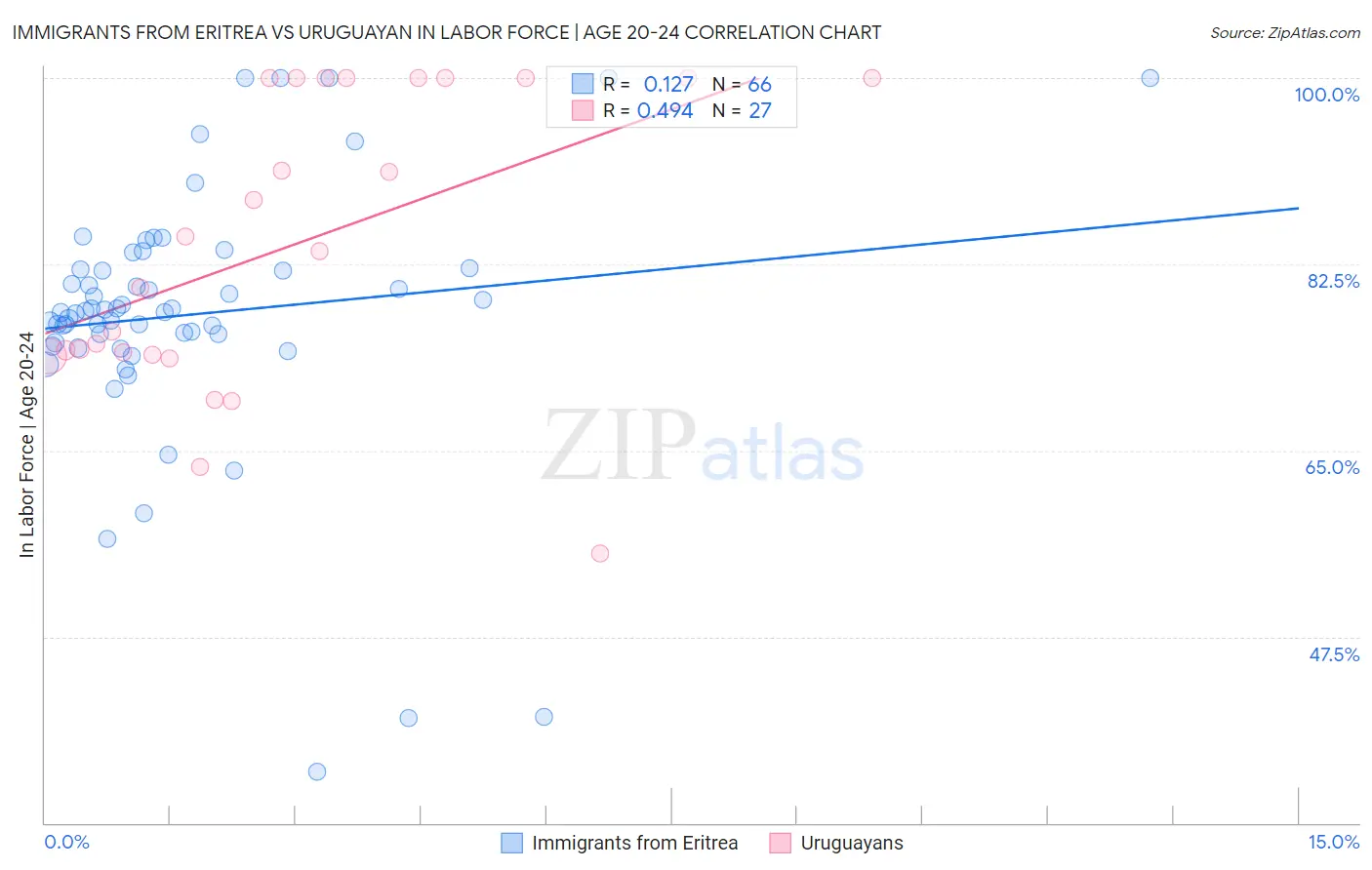 Immigrants from Eritrea vs Uruguayan In Labor Force | Age 20-24