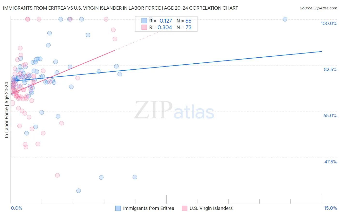 Immigrants from Eritrea vs U.S. Virgin Islander In Labor Force | Age 20-24
