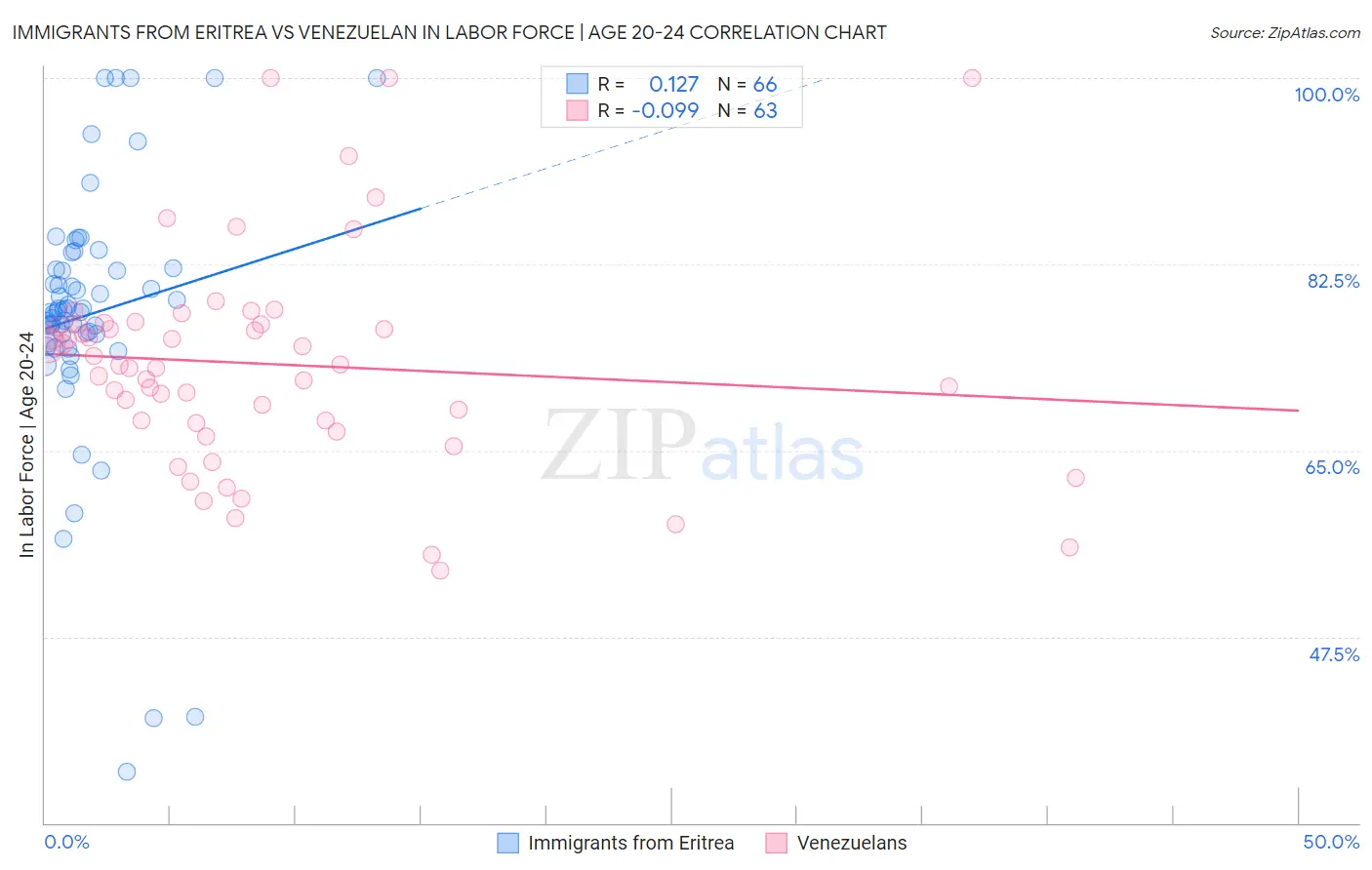 Immigrants from Eritrea vs Venezuelan In Labor Force | Age 20-24