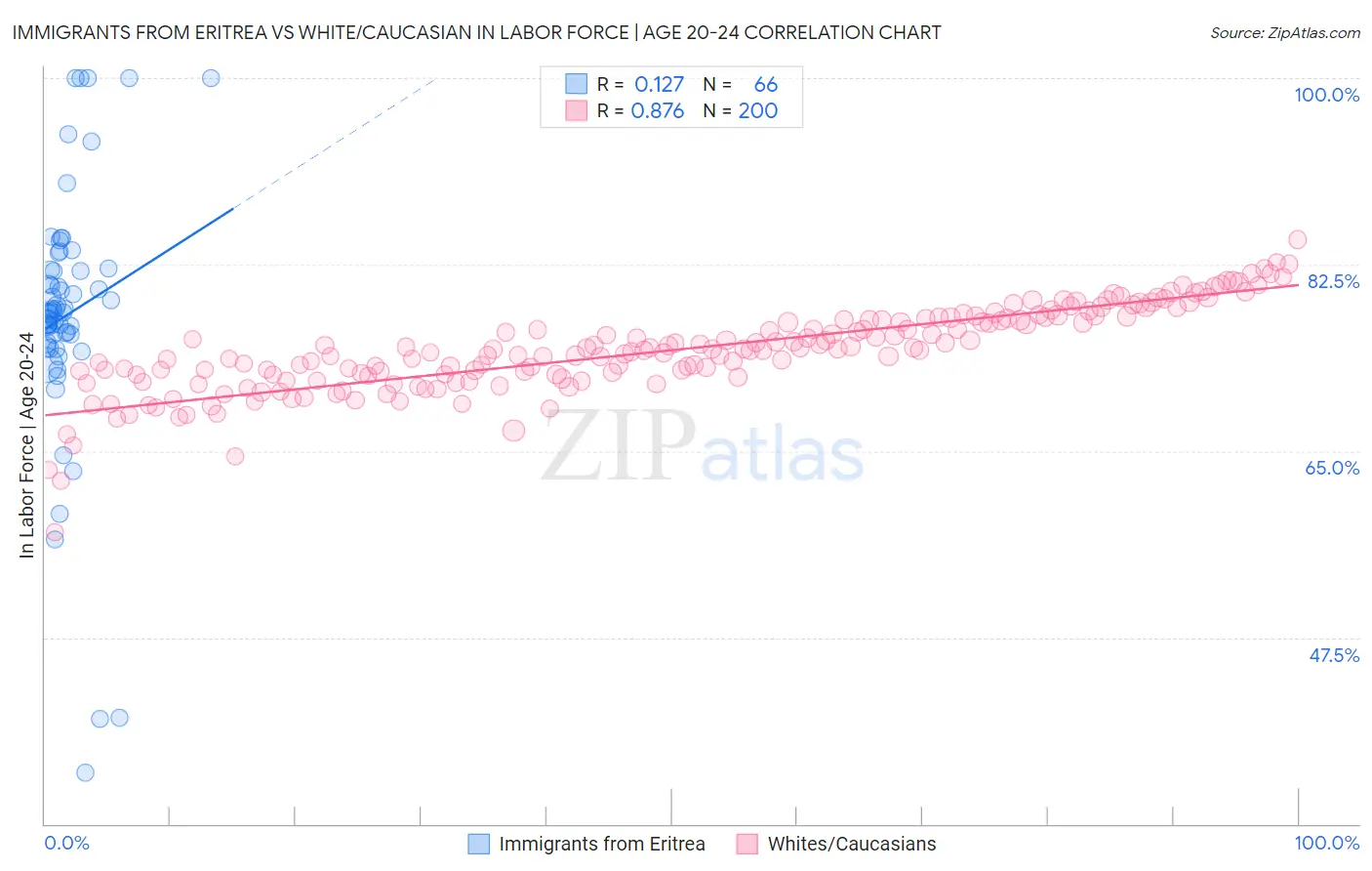 Immigrants from Eritrea vs White/Caucasian In Labor Force | Age 20-24