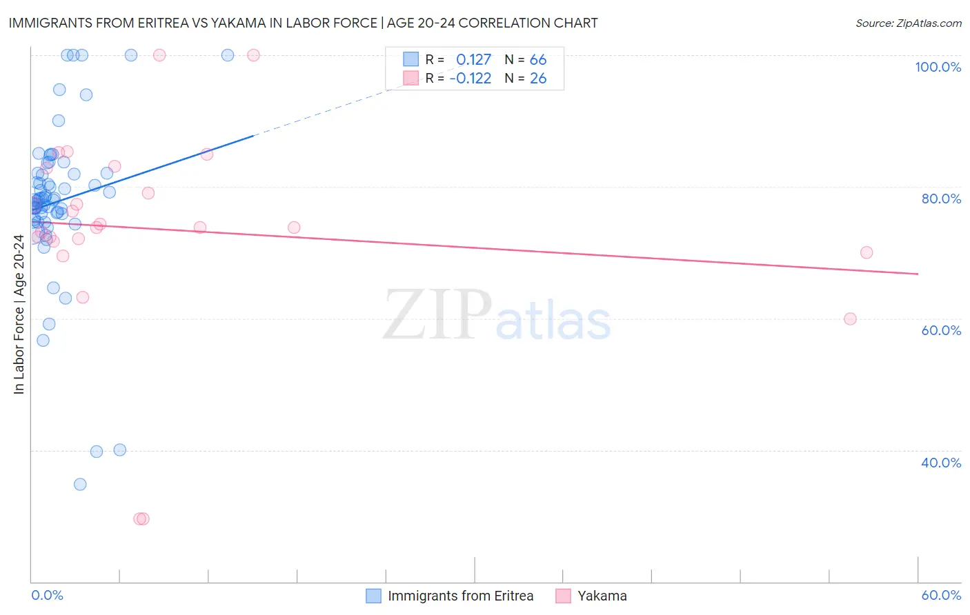 Immigrants from Eritrea vs Yakama In Labor Force | Age 20-24