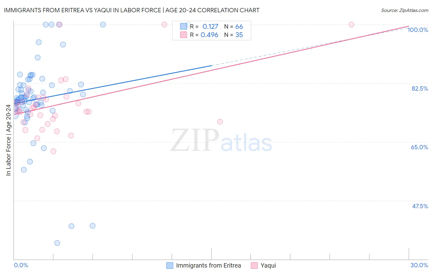 Immigrants from Eritrea vs Yaqui In Labor Force | Age 20-24