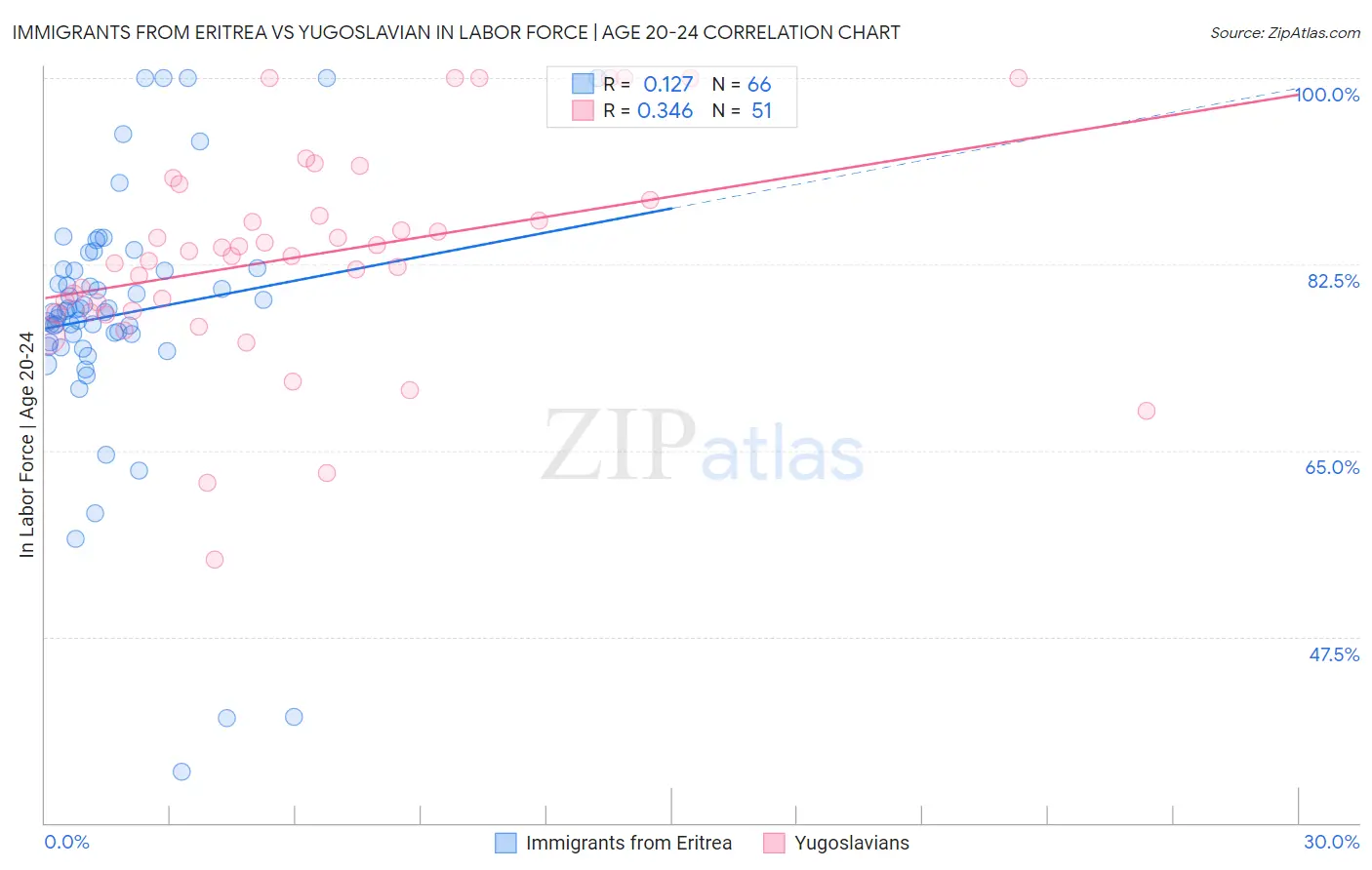 Immigrants from Eritrea vs Yugoslavian In Labor Force | Age 20-24