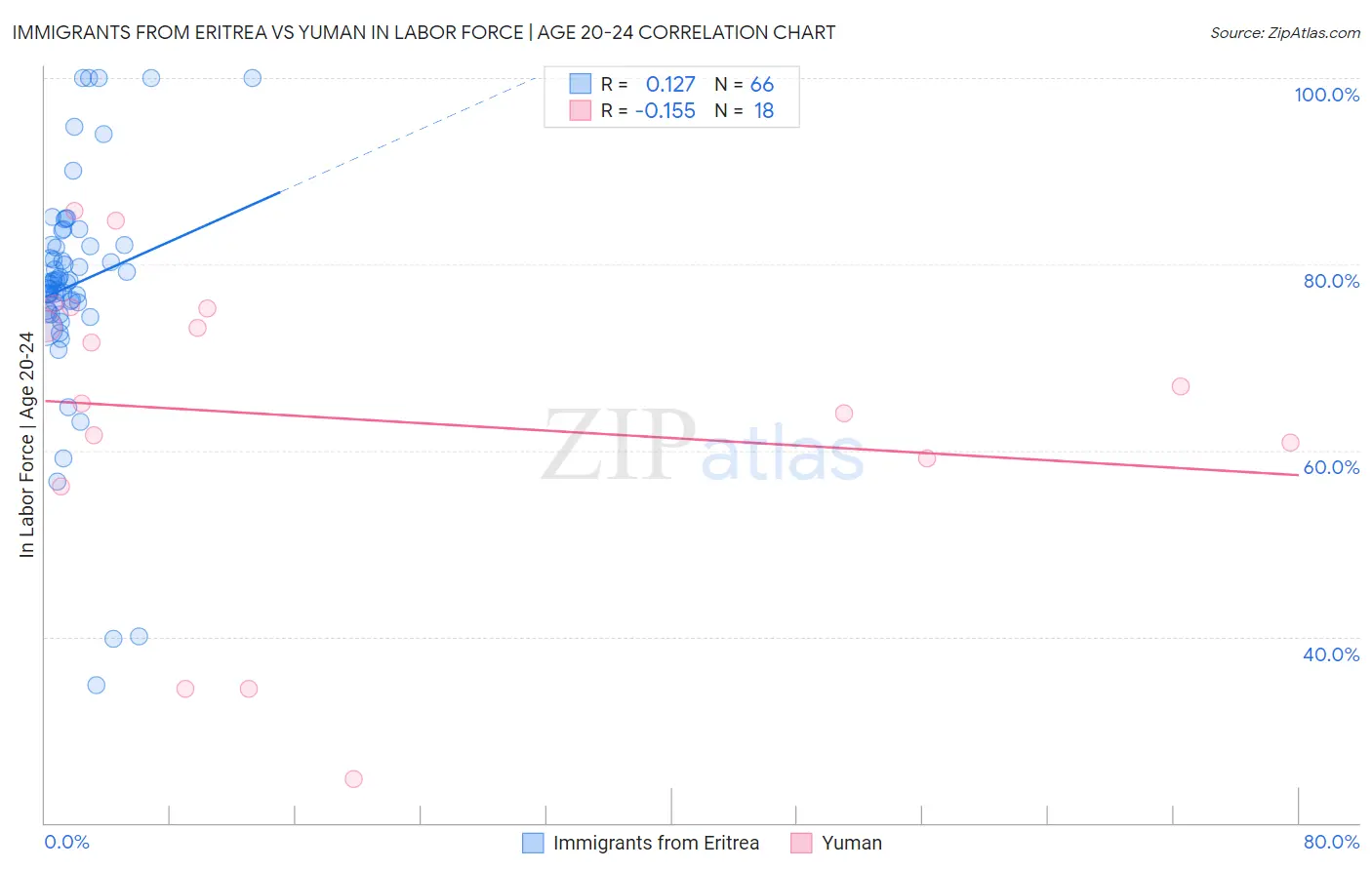 Immigrants from Eritrea vs Yuman In Labor Force | Age 20-24