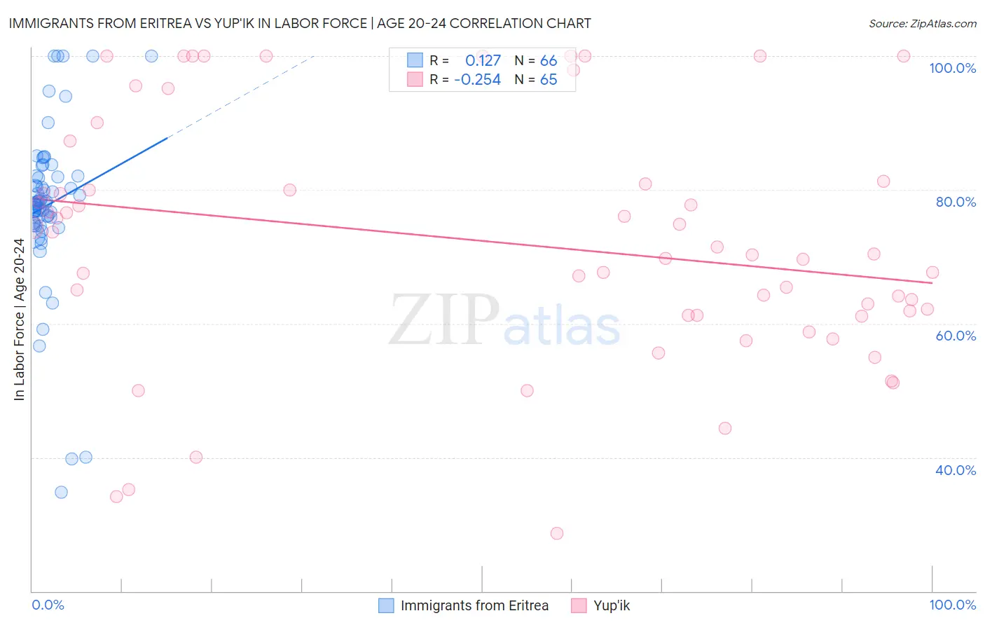 Immigrants from Eritrea vs Yup'ik In Labor Force | Age 20-24