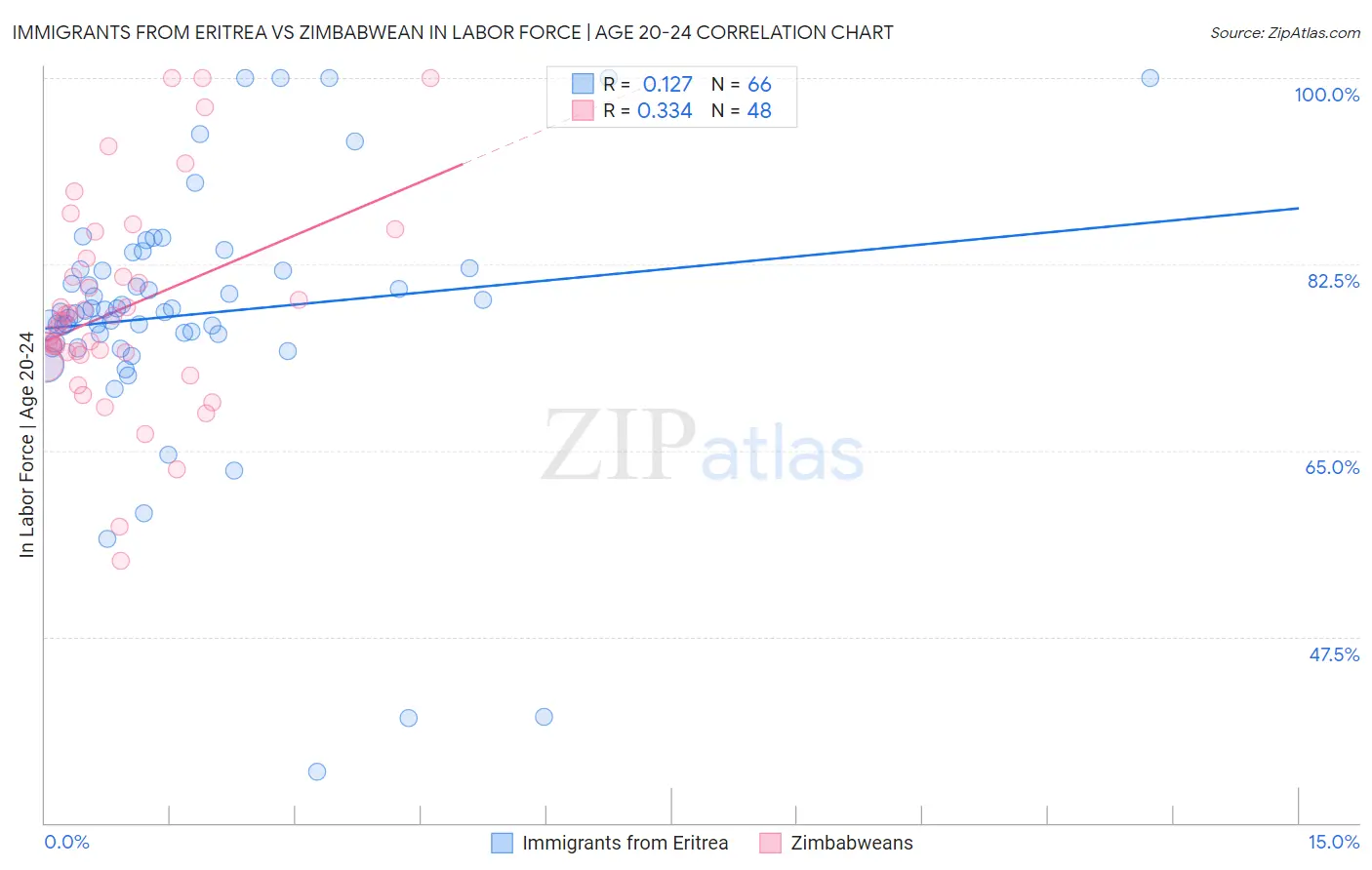 Immigrants from Eritrea vs Zimbabwean In Labor Force | Age 20-24