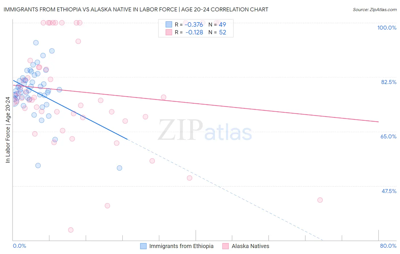 Immigrants from Ethiopia vs Alaska Native In Labor Force | Age 20-24