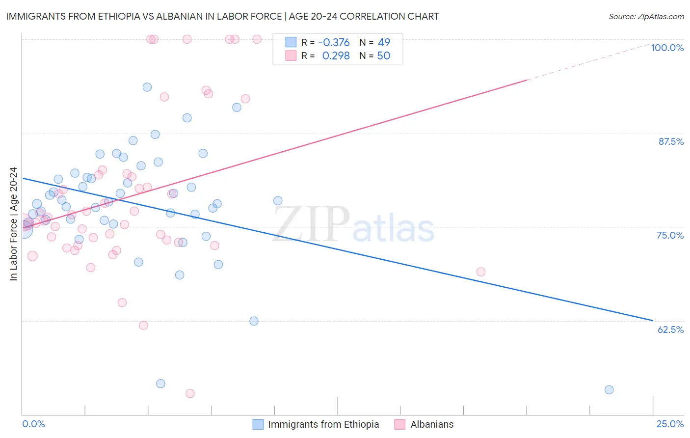 Immigrants from Ethiopia vs Albanian In Labor Force | Age 20-24