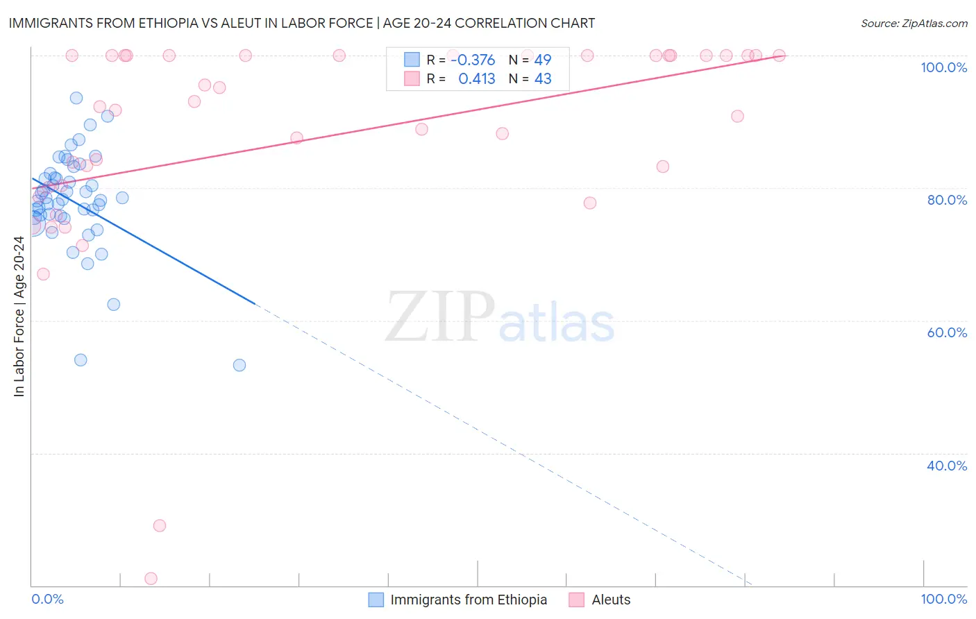 Immigrants from Ethiopia vs Aleut In Labor Force | Age 20-24