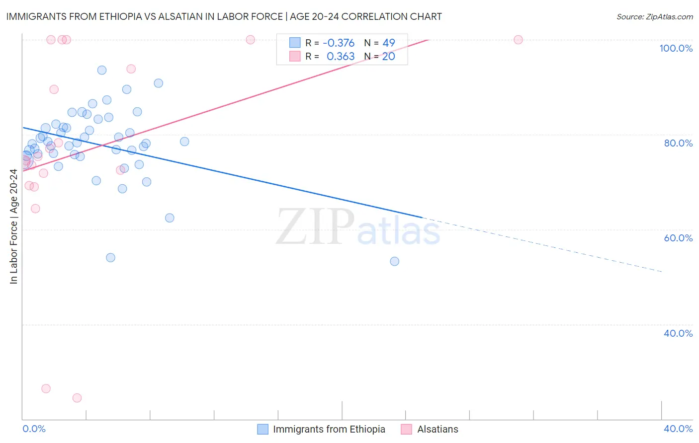 Immigrants from Ethiopia vs Alsatian In Labor Force | Age 20-24