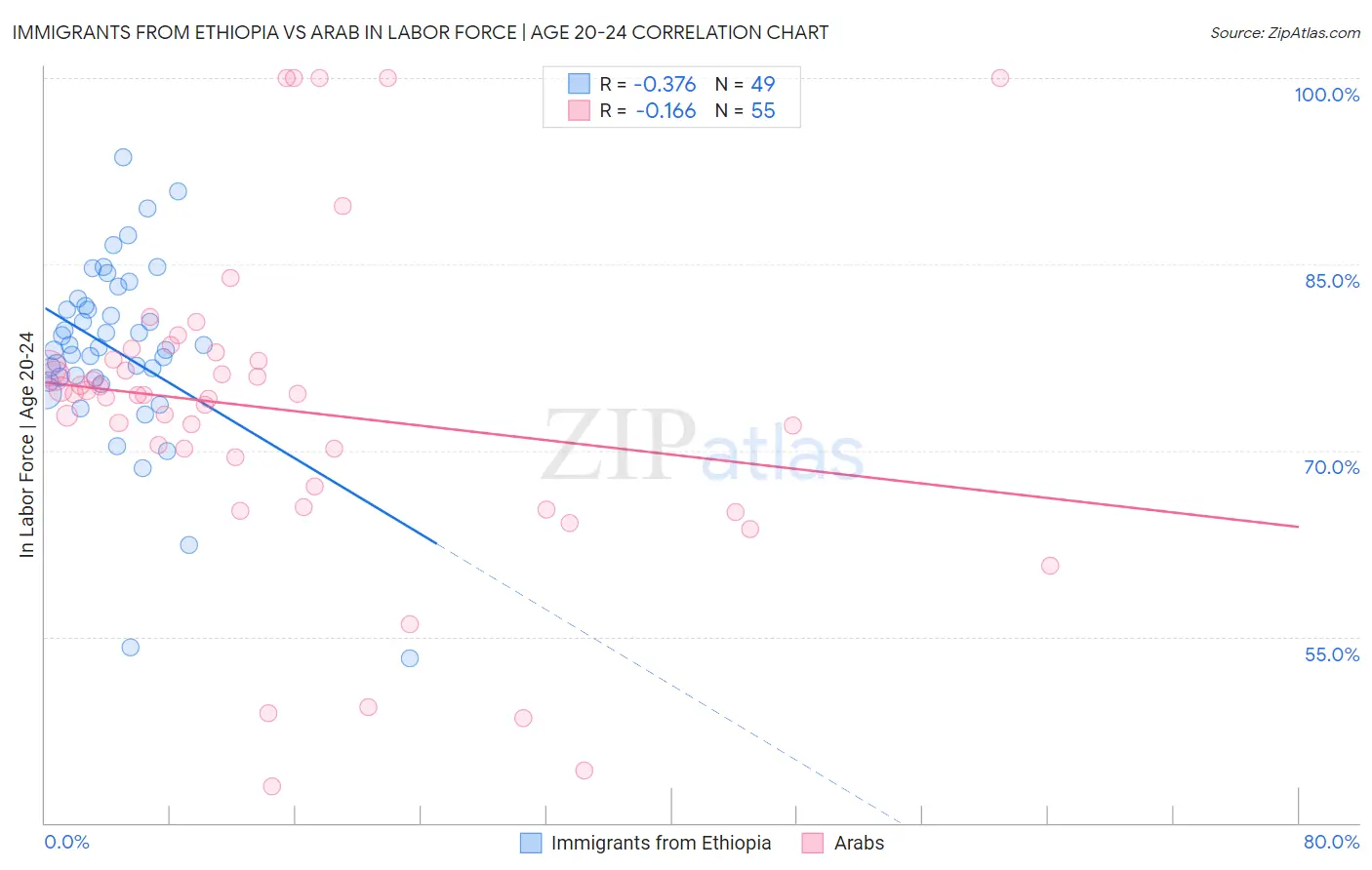 Immigrants from Ethiopia vs Arab In Labor Force | Age 20-24