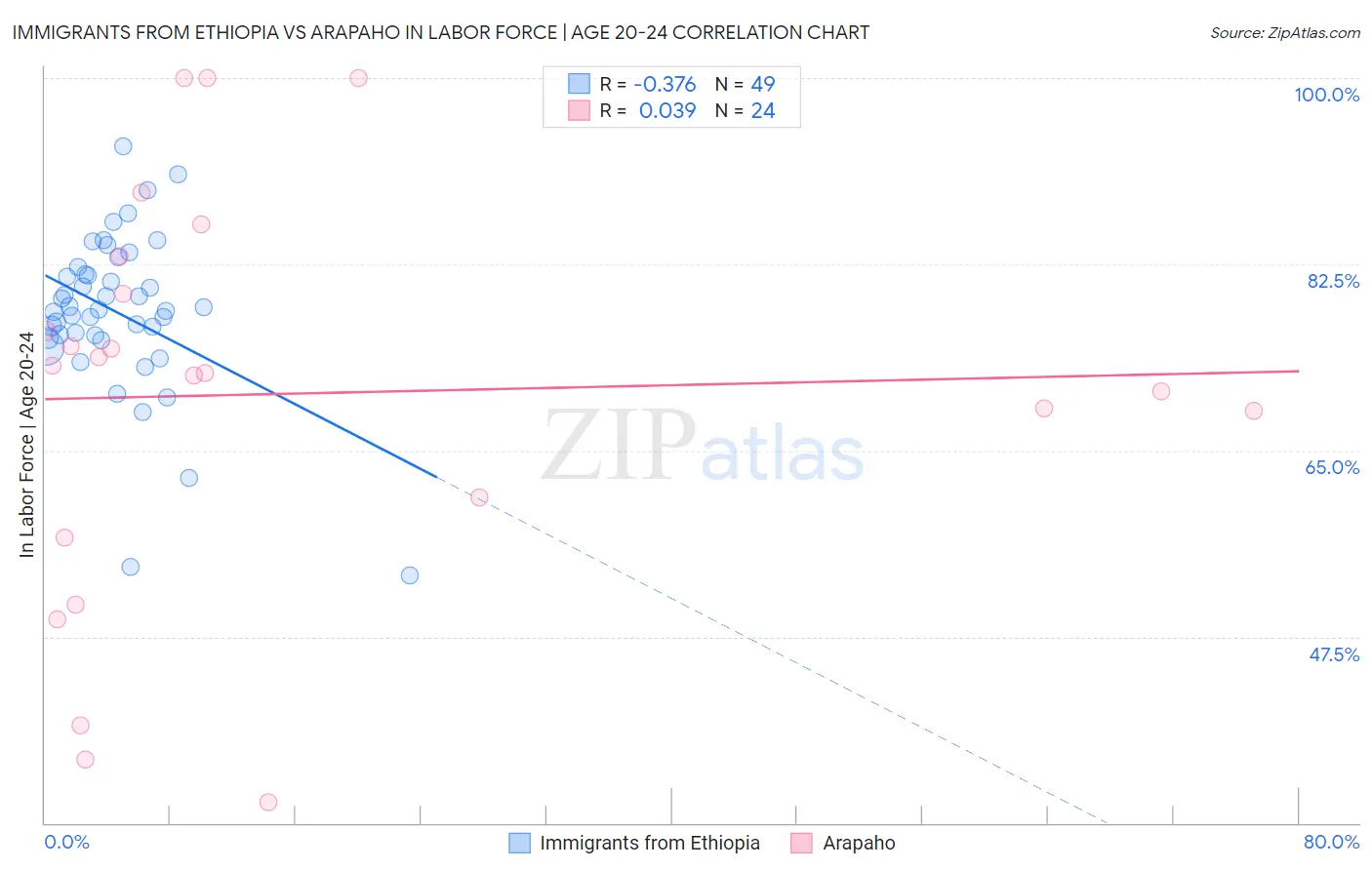 Immigrants from Ethiopia vs Arapaho In Labor Force | Age 20-24