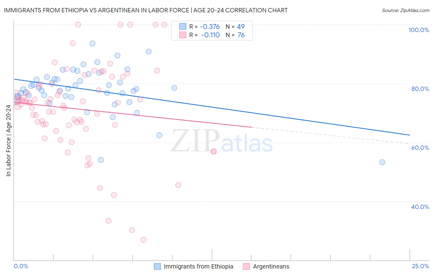 Immigrants from Ethiopia vs Argentinean In Labor Force | Age 20-24