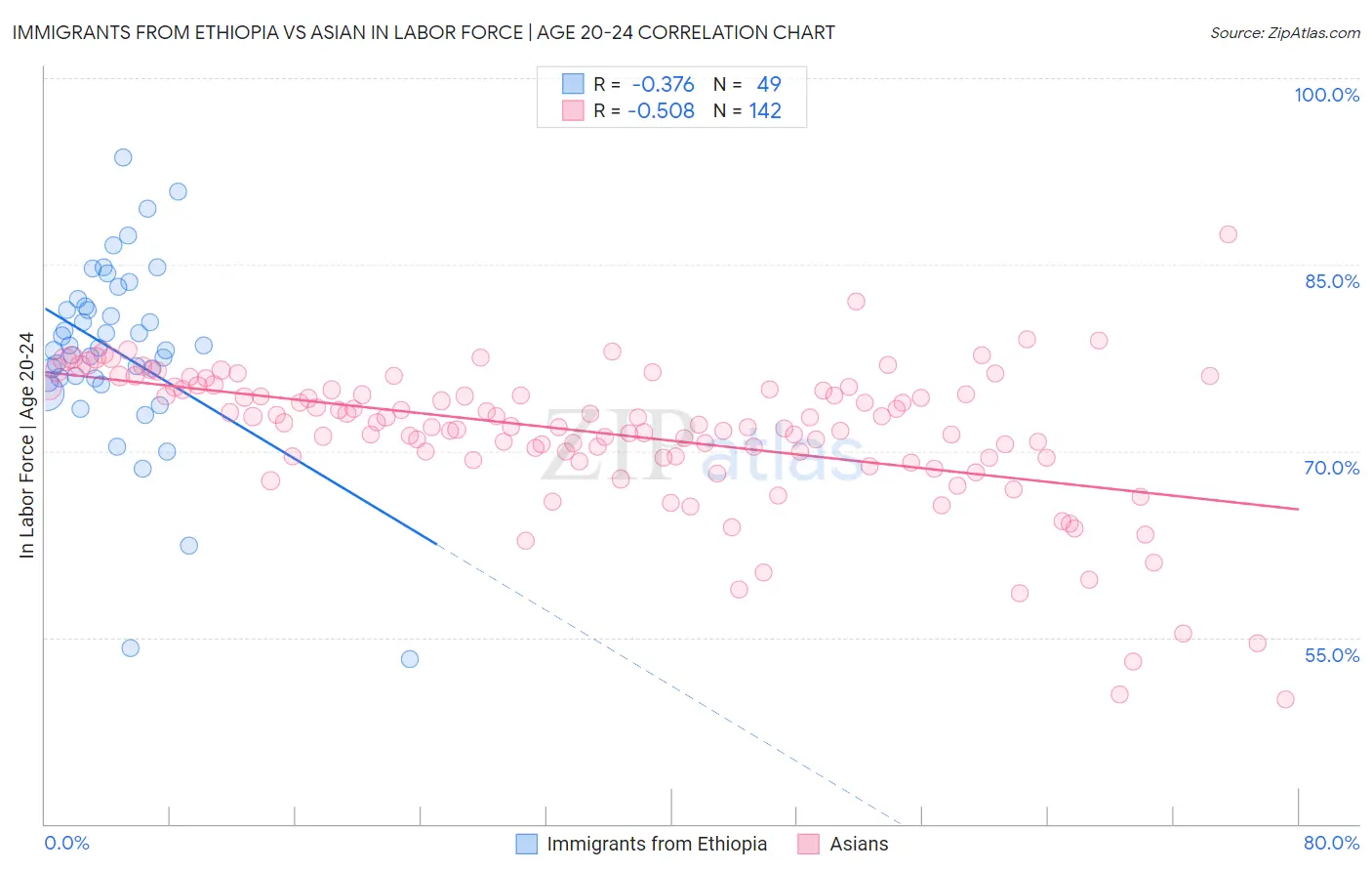 Immigrants from Ethiopia vs Asian In Labor Force | Age 20-24