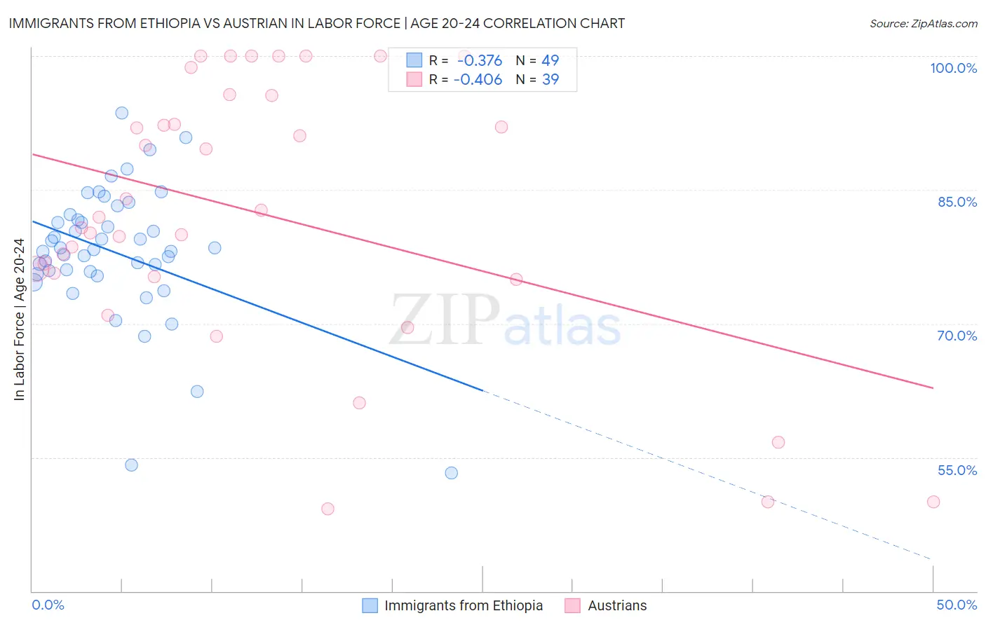 Immigrants from Ethiopia vs Austrian In Labor Force | Age 20-24