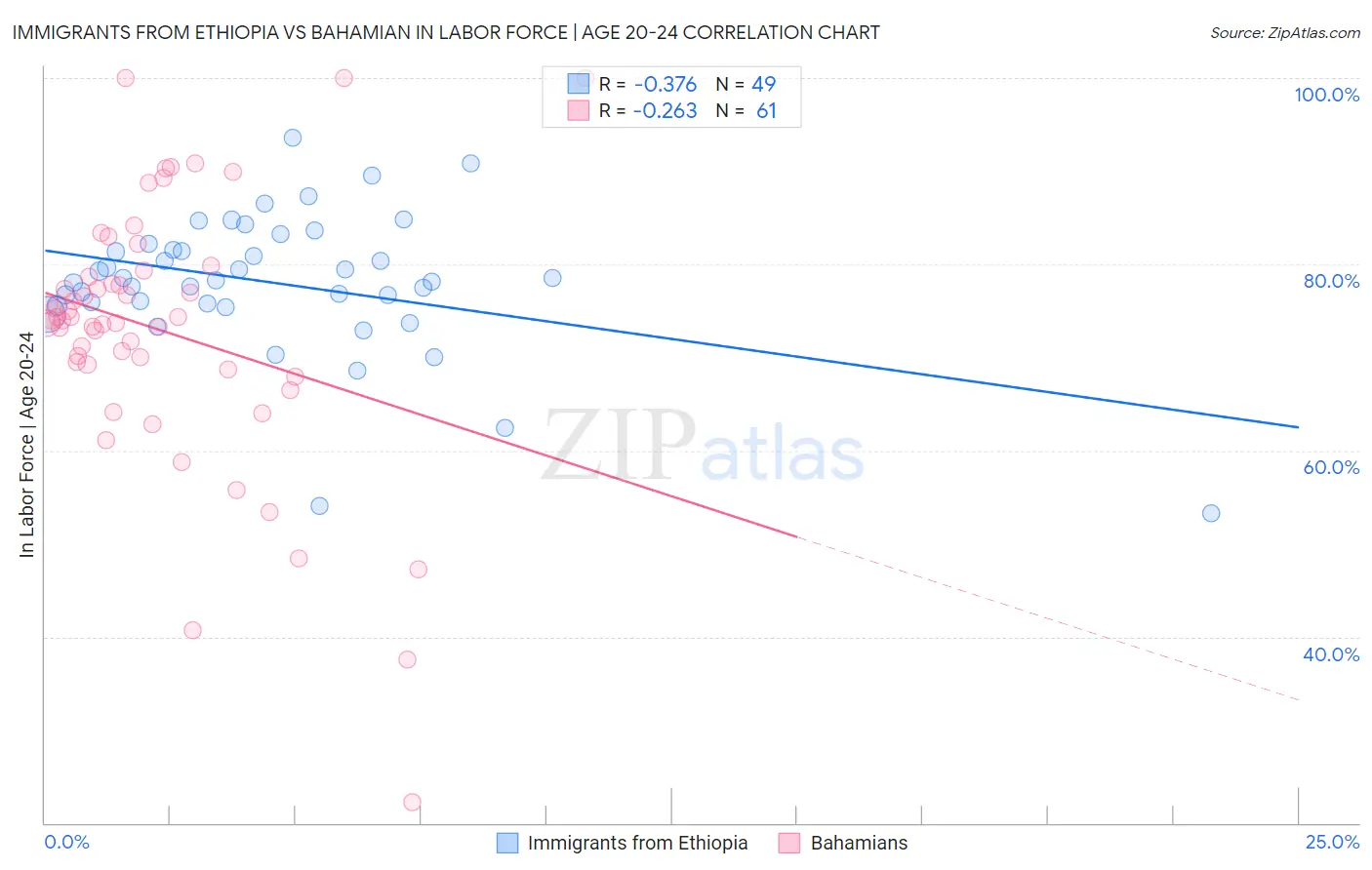 Immigrants from Ethiopia vs Bahamian In Labor Force | Age 20-24