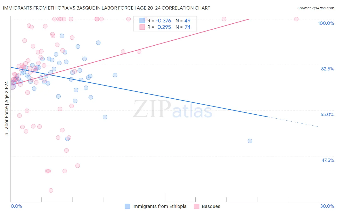 Immigrants from Ethiopia vs Basque In Labor Force | Age 20-24