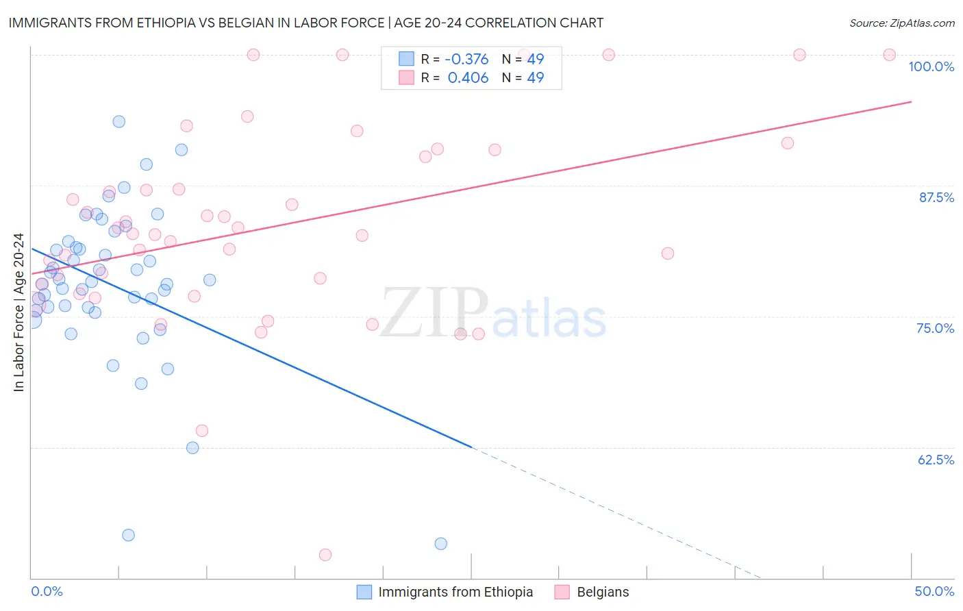 Immigrants from Ethiopia vs Belgian In Labor Force | Age 20-24