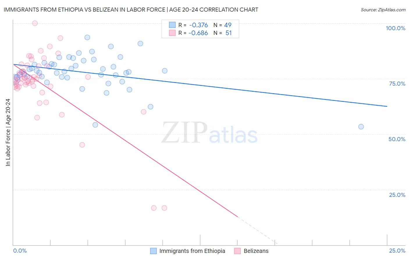 Immigrants from Ethiopia vs Belizean In Labor Force | Age 20-24
