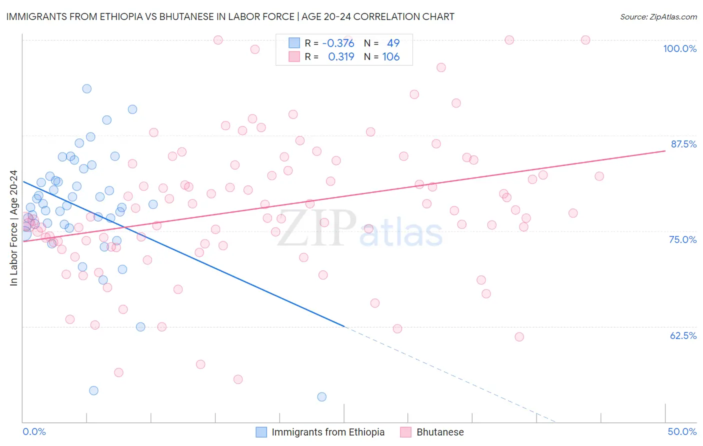 Immigrants from Ethiopia vs Bhutanese In Labor Force | Age 20-24