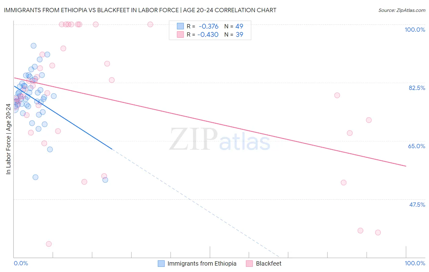 Immigrants from Ethiopia vs Blackfeet In Labor Force | Age 20-24