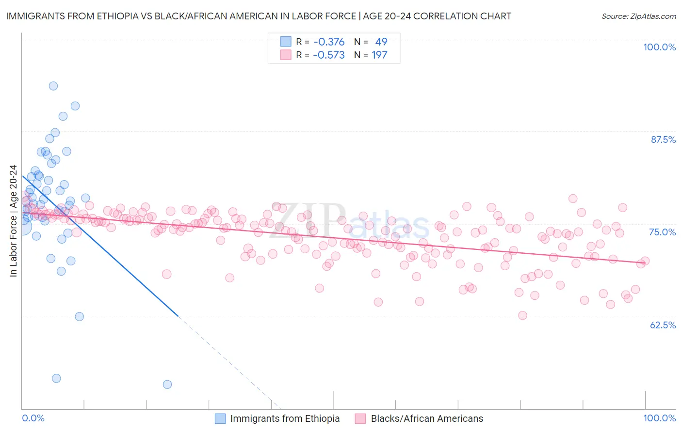 Immigrants from Ethiopia vs Black/African American In Labor Force | Age 20-24
