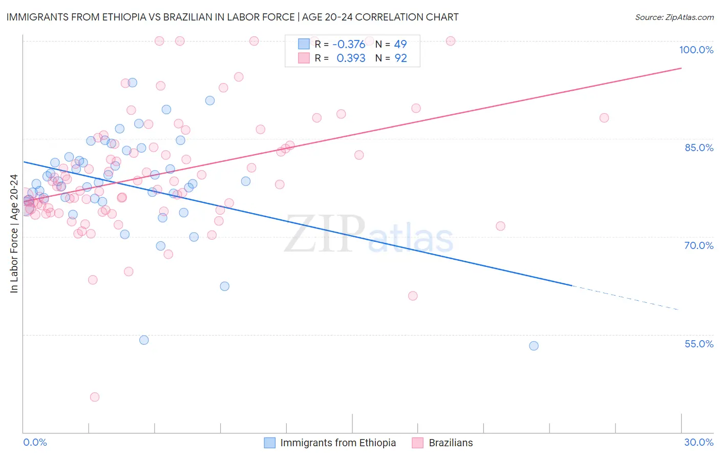 Immigrants from Ethiopia vs Brazilian In Labor Force | Age 20-24