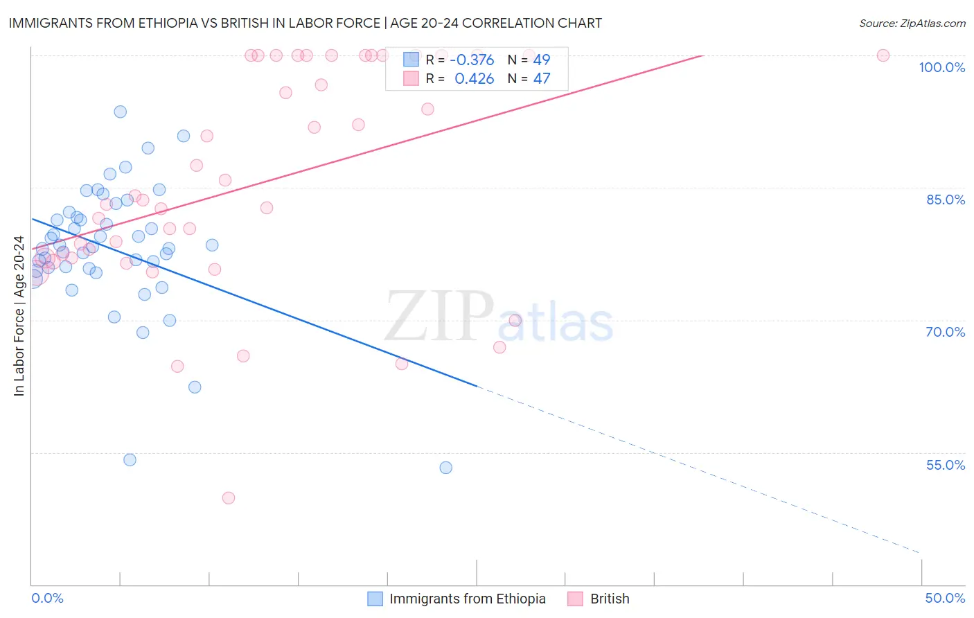 Immigrants from Ethiopia vs British In Labor Force | Age 20-24