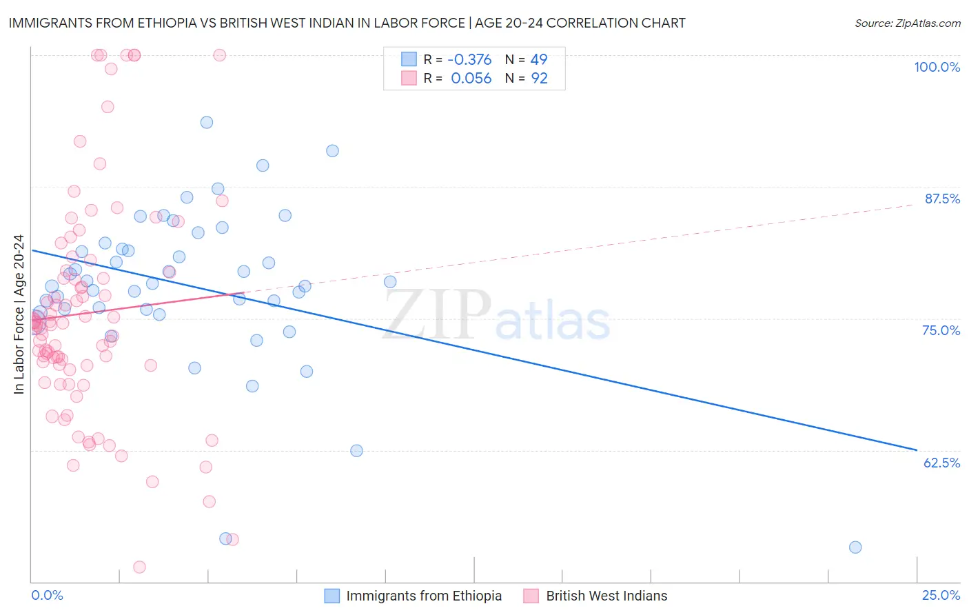 Immigrants from Ethiopia vs British West Indian In Labor Force | Age 20-24